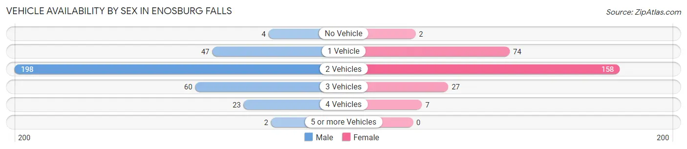 Vehicle Availability by Sex in Enosburg Falls