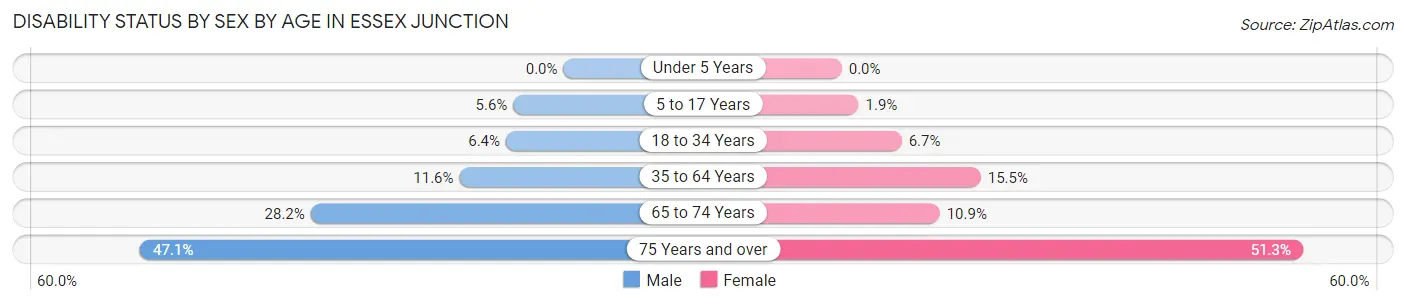 Disability Status by Sex by Age in Essex Junction
