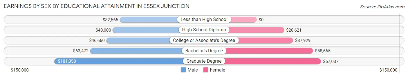 Earnings by Sex by Educational Attainment in Essex Junction