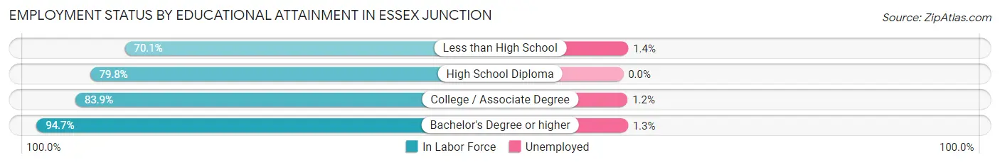 Employment Status by Educational Attainment in Essex Junction