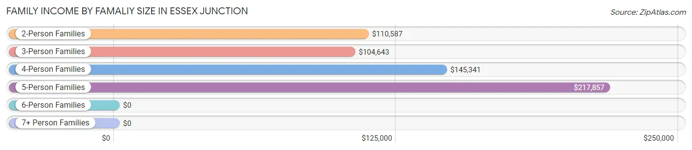 Family Income by Famaliy Size in Essex Junction