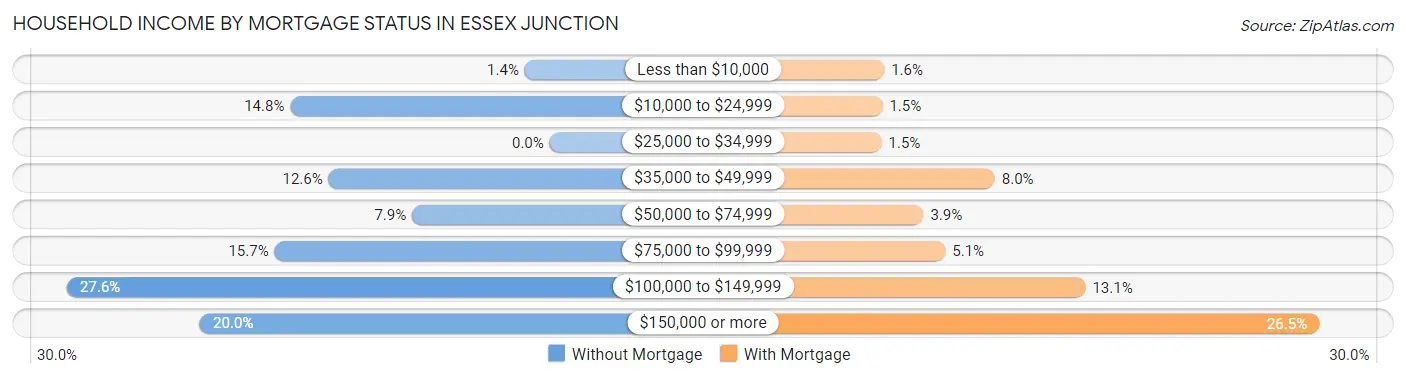 Household Income by Mortgage Status in Essex Junction