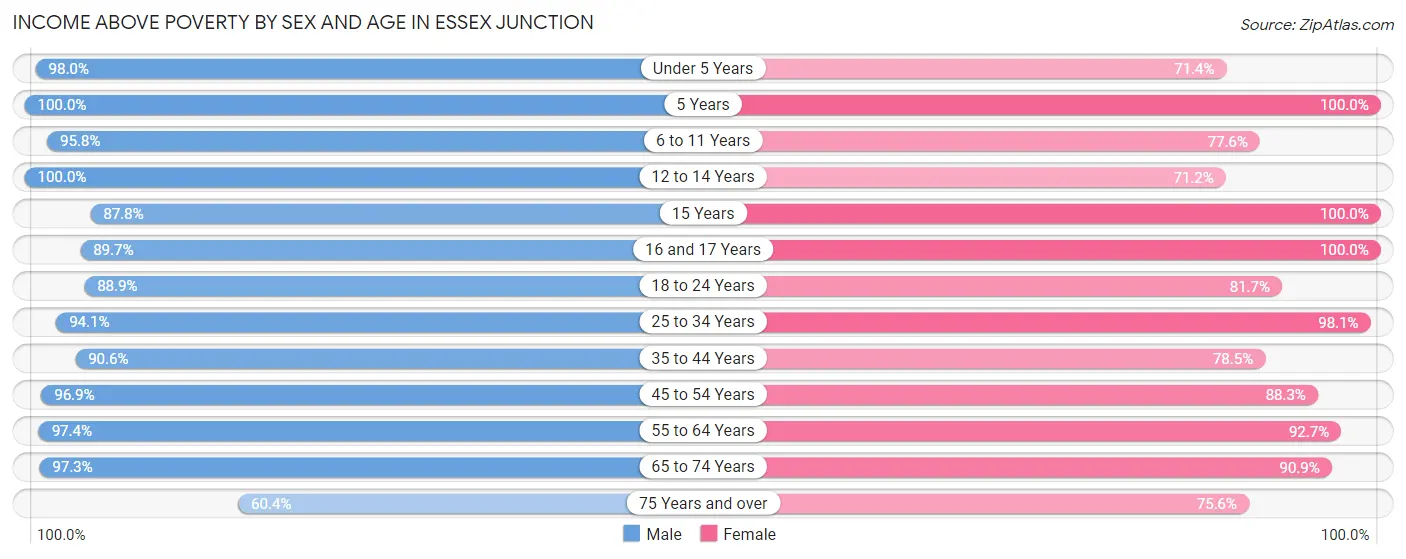 Income Above Poverty by Sex and Age in Essex Junction