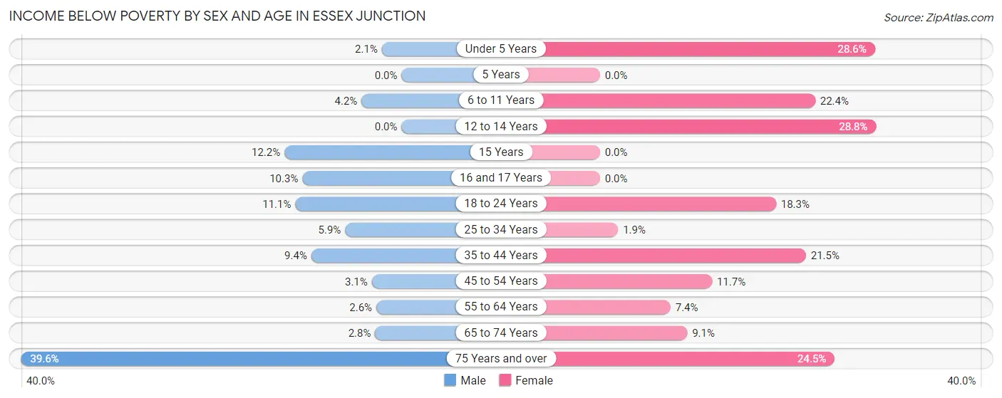 Income Below Poverty by Sex and Age in Essex Junction