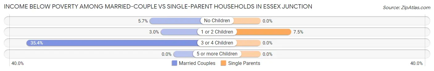 Income Below Poverty Among Married-Couple vs Single-Parent Households in Essex Junction