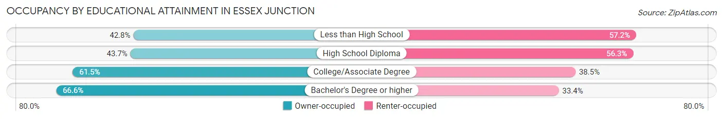 Occupancy by Educational Attainment in Essex Junction
