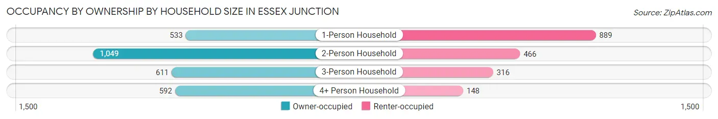 Occupancy by Ownership by Household Size in Essex Junction