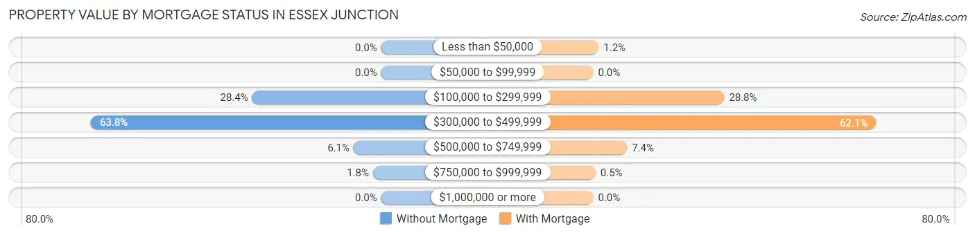 Property Value by Mortgage Status in Essex Junction