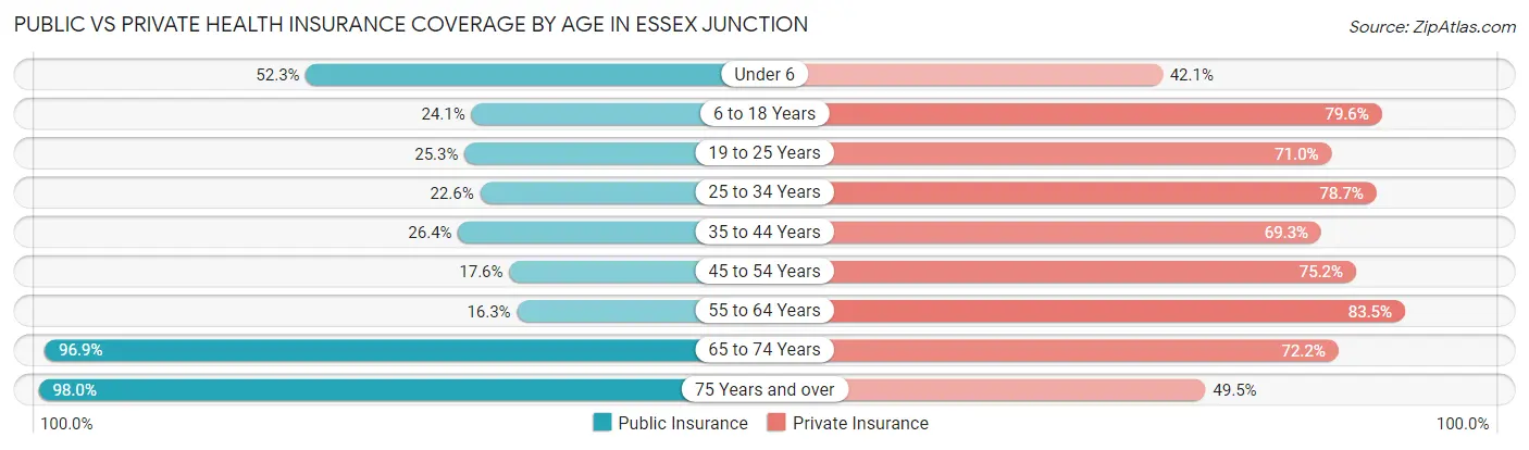 Public vs Private Health Insurance Coverage by Age in Essex Junction