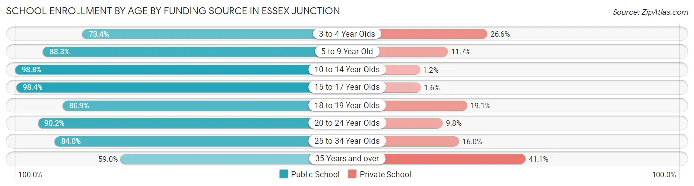 School Enrollment by Age by Funding Source in Essex Junction