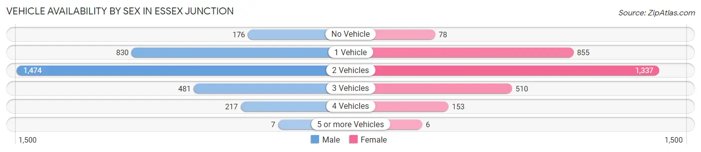 Vehicle Availability by Sex in Essex Junction