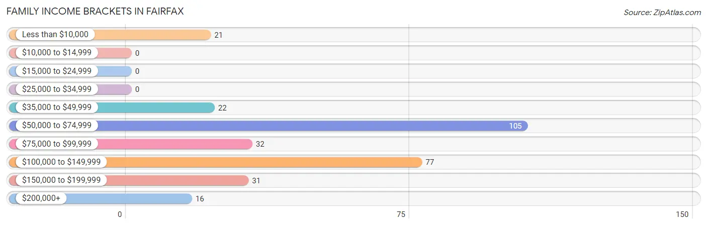 Family Income Brackets in Fairfax