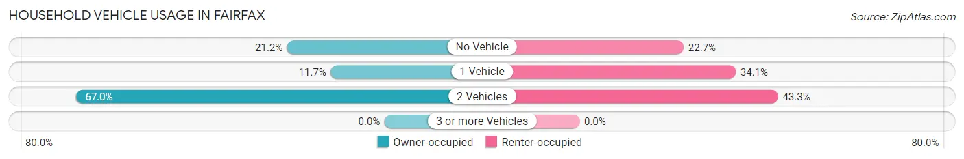 Household Vehicle Usage in Fairfax
