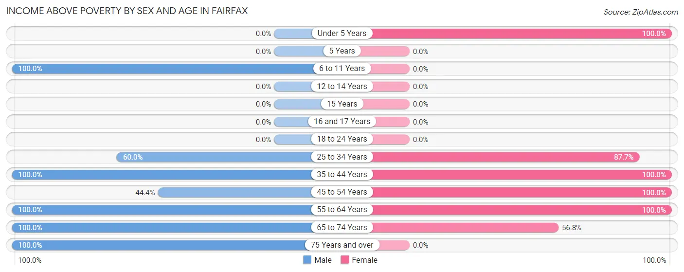 Income Above Poverty by Sex and Age in Fairfax