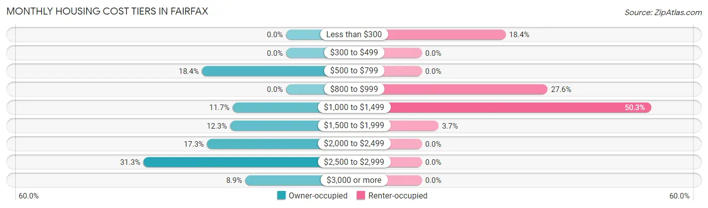 Monthly Housing Cost Tiers in Fairfax