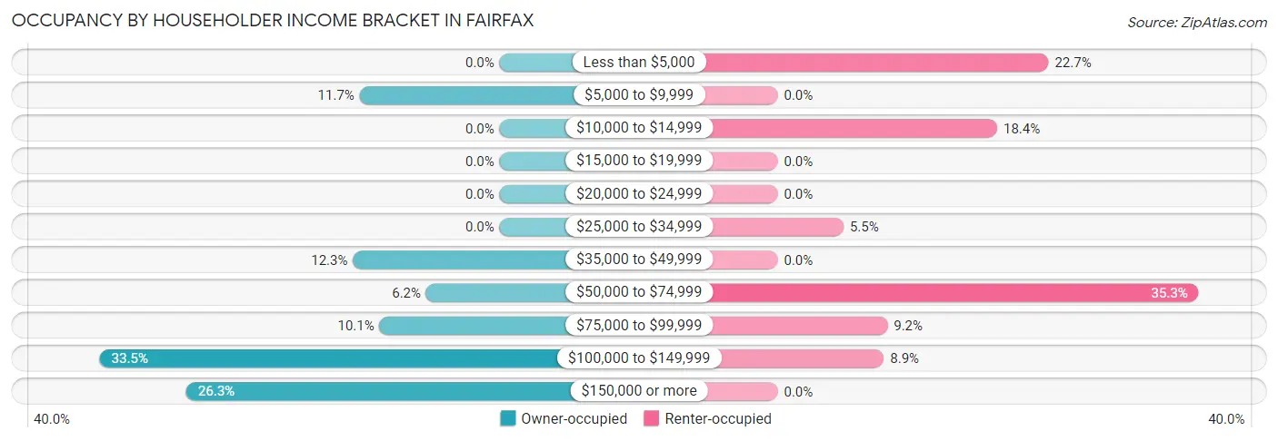 Occupancy by Householder Income Bracket in Fairfax