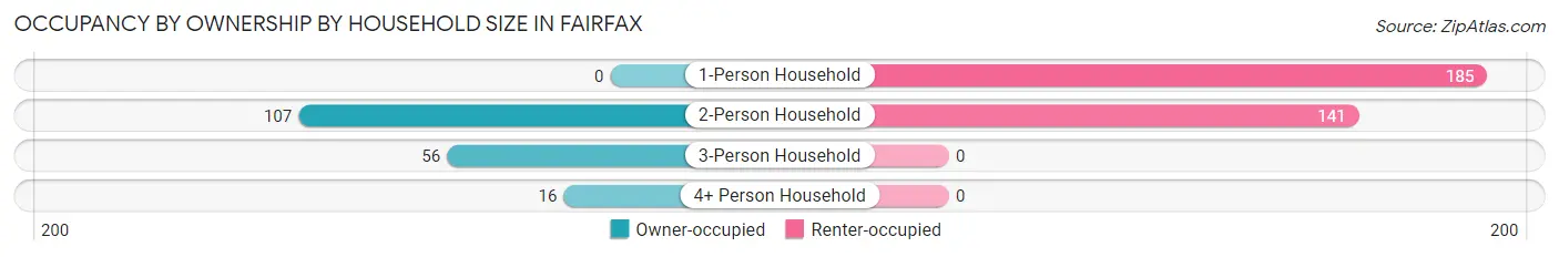 Occupancy by Ownership by Household Size in Fairfax