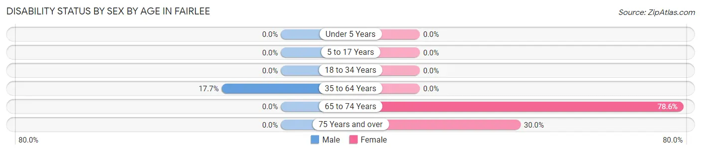 Disability Status by Sex by Age in Fairlee