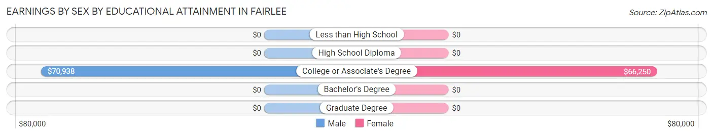 Earnings by Sex by Educational Attainment in Fairlee