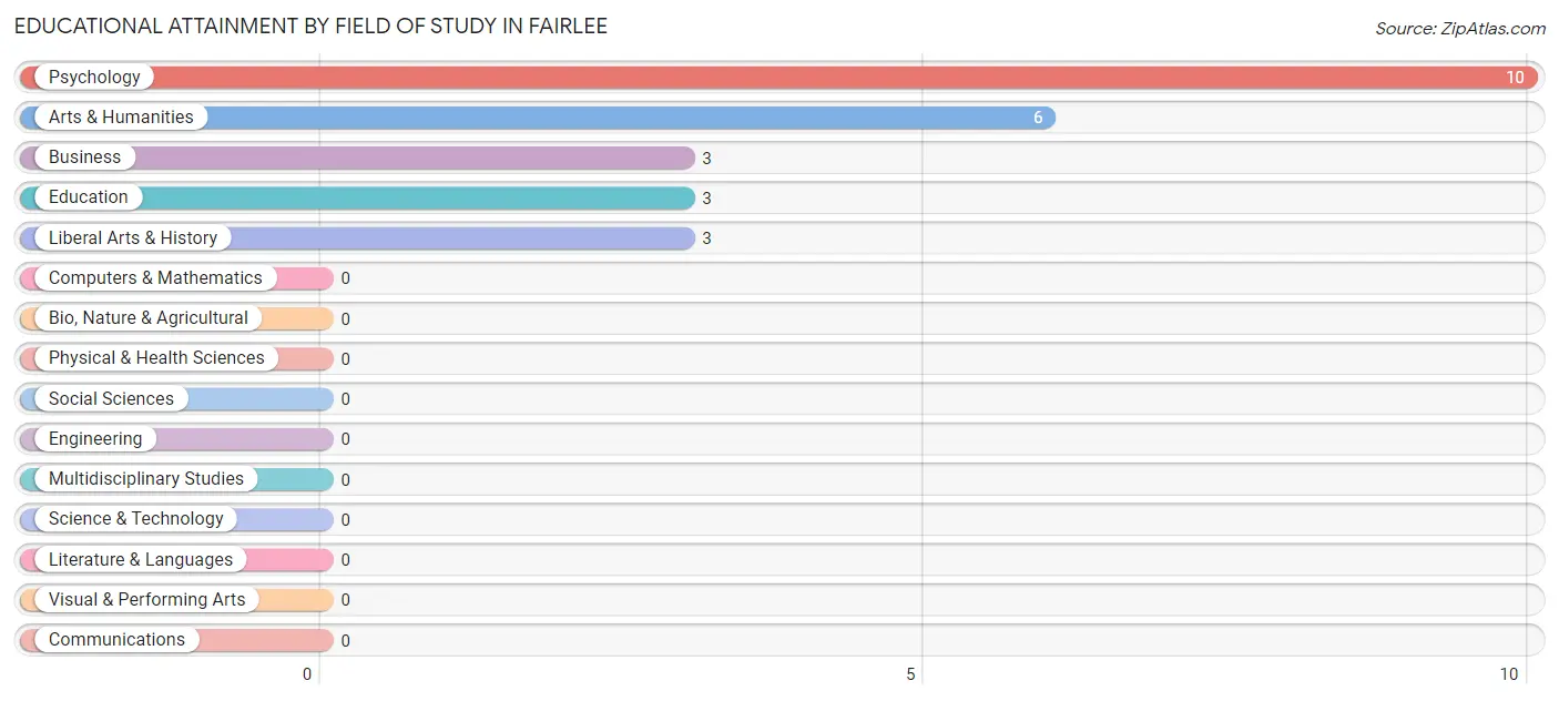 Educational Attainment by Field of Study in Fairlee
