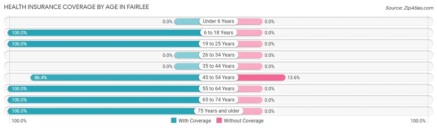 Health Insurance Coverage by Age in Fairlee