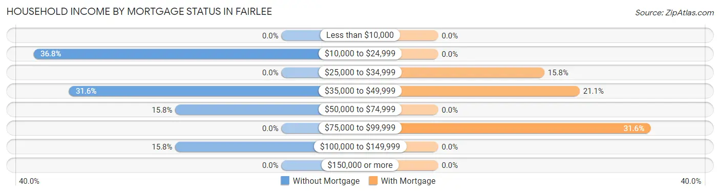 Household Income by Mortgage Status in Fairlee