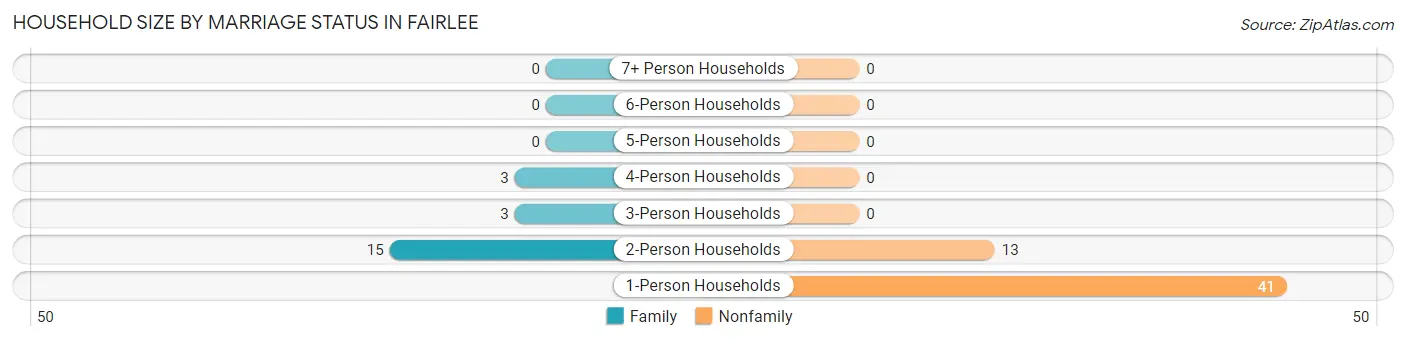 Household Size by Marriage Status in Fairlee