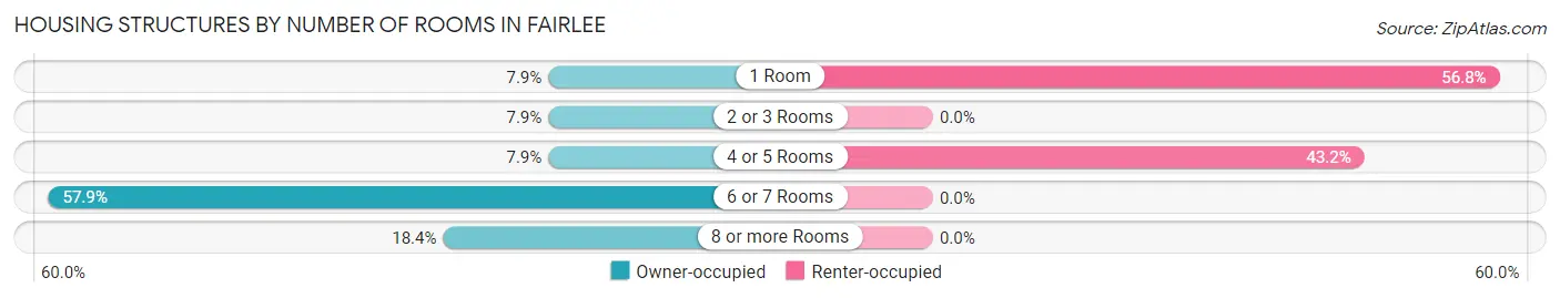 Housing Structures by Number of Rooms in Fairlee