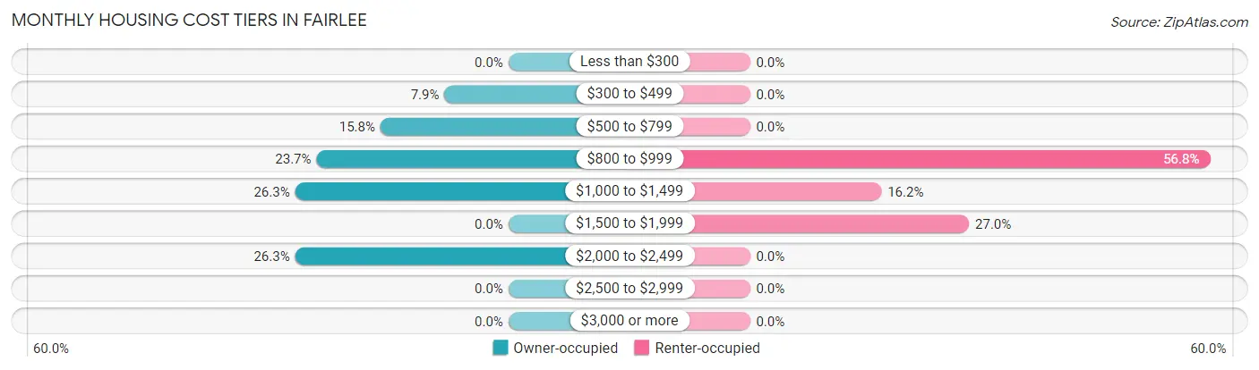 Monthly Housing Cost Tiers in Fairlee