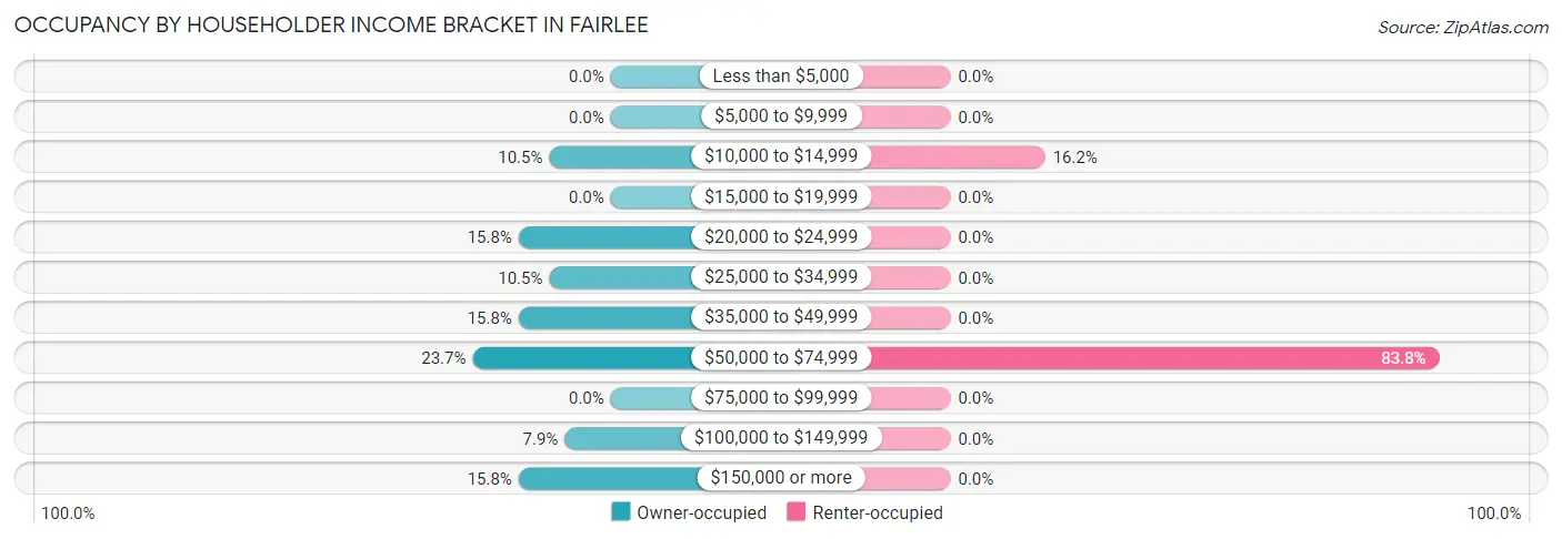 Occupancy by Householder Income Bracket in Fairlee