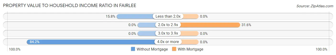 Property Value to Household Income Ratio in Fairlee