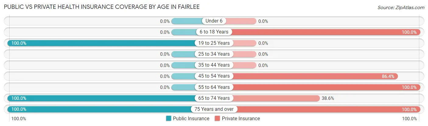 Public vs Private Health Insurance Coverage by Age in Fairlee