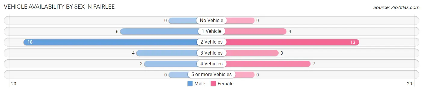 Vehicle Availability by Sex in Fairlee
