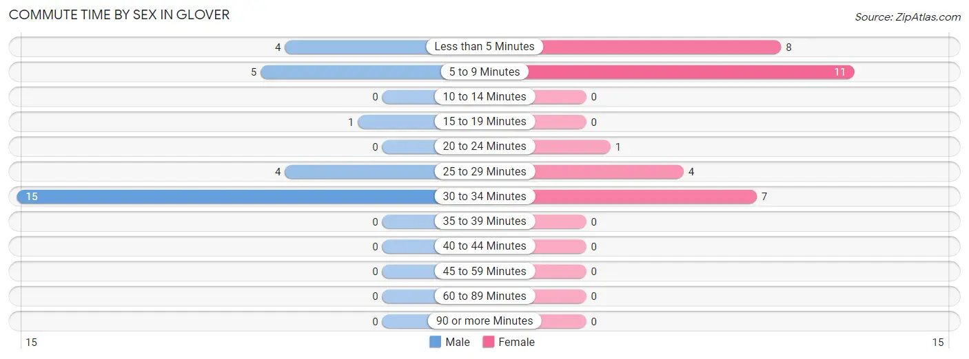 Commute Time by Sex in Glover