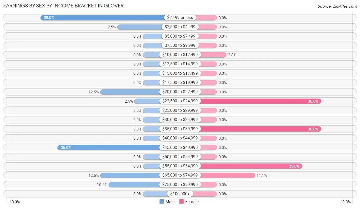 Earnings by Sex by Income Bracket in Glover