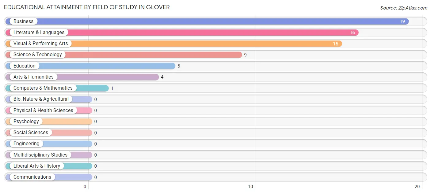 Educational Attainment by Field of Study in Glover