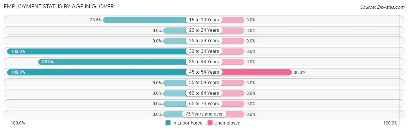 Employment Status by Age in Glover