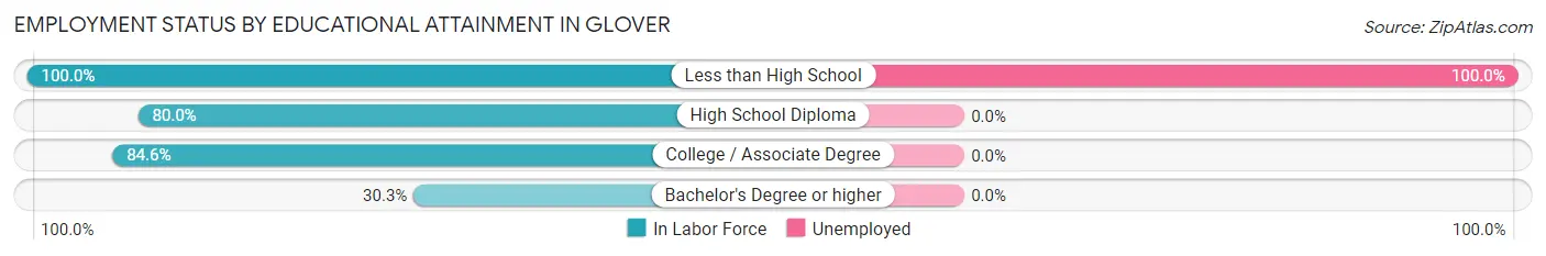 Employment Status by Educational Attainment in Glover