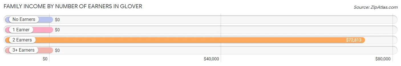 Family Income by Number of Earners in Glover