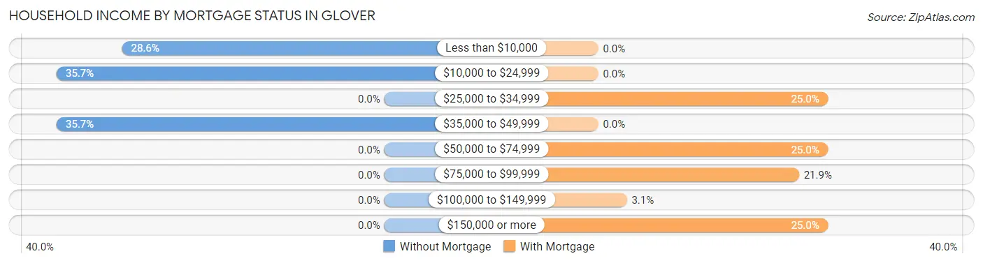 Household Income by Mortgage Status in Glover