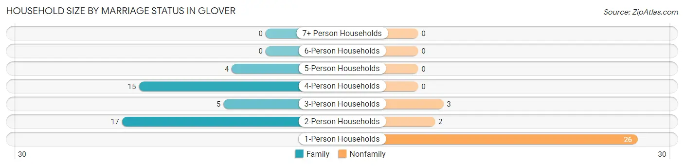 Household Size by Marriage Status in Glover