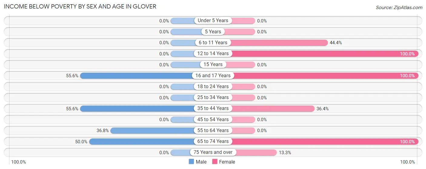 Income Below Poverty by Sex and Age in Glover