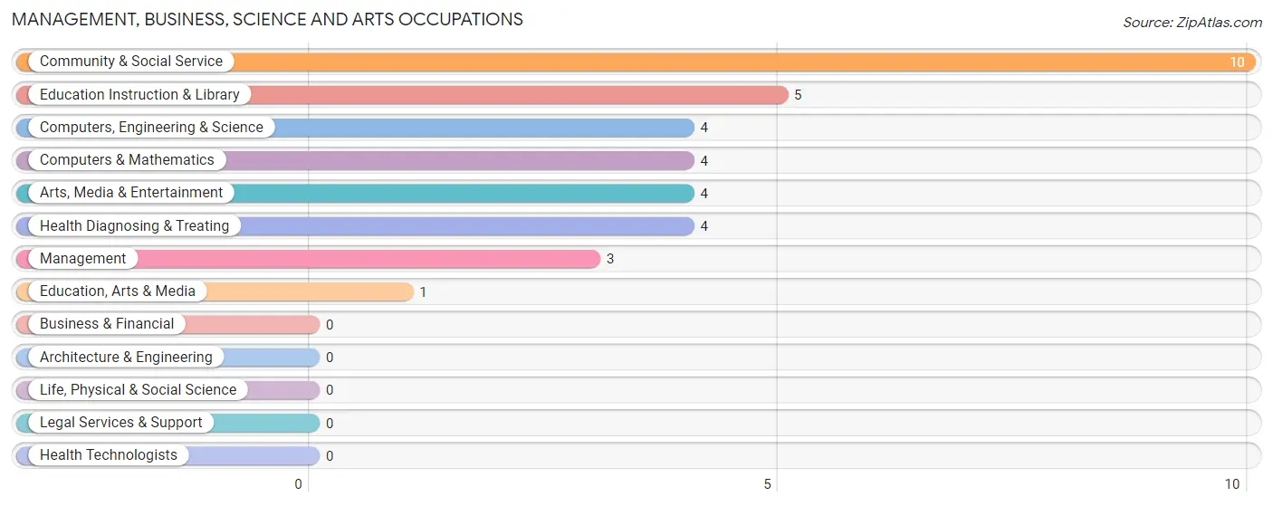 Management, Business, Science and Arts Occupations in Glover