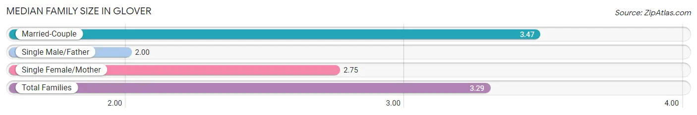 Median Family Size in Glover