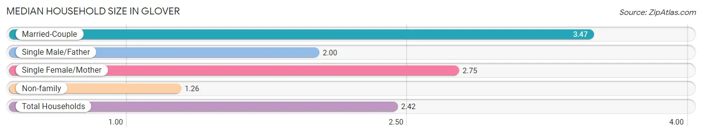 Median Household Size in Glover