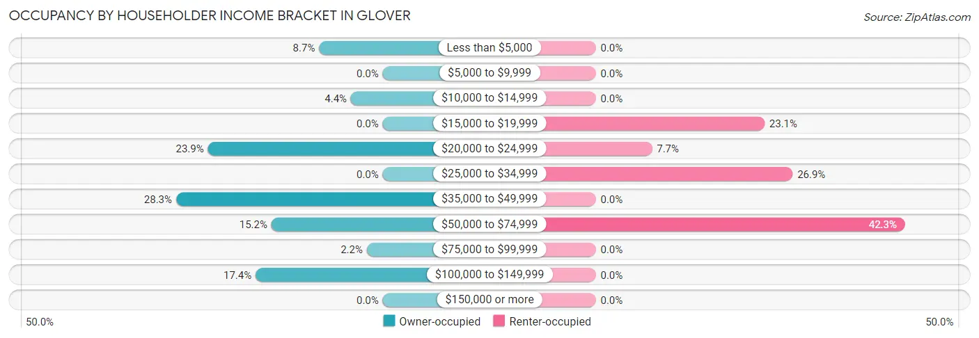 Occupancy by Householder Income Bracket in Glover