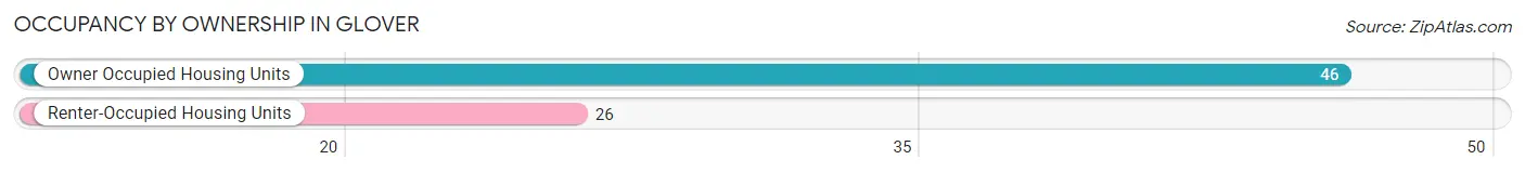 Occupancy by Ownership in Glover