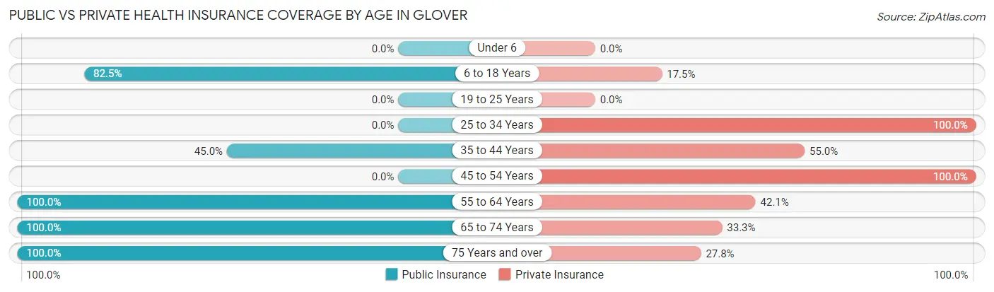 Public vs Private Health Insurance Coverage by Age in Glover