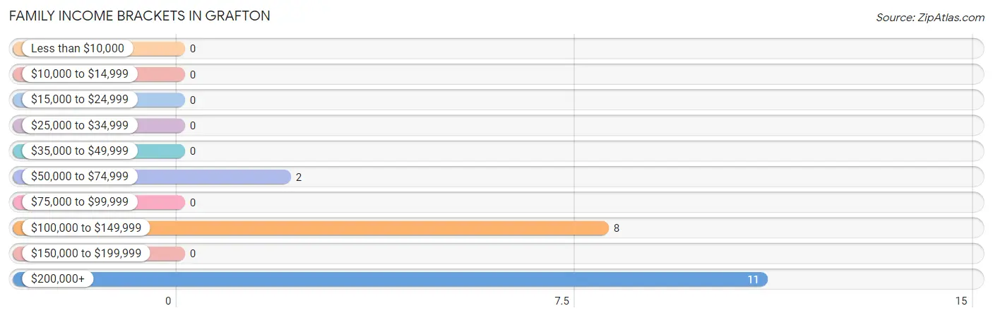 Family Income Brackets in Grafton