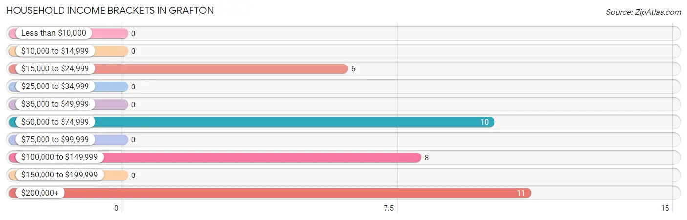 Household Income Brackets in Grafton